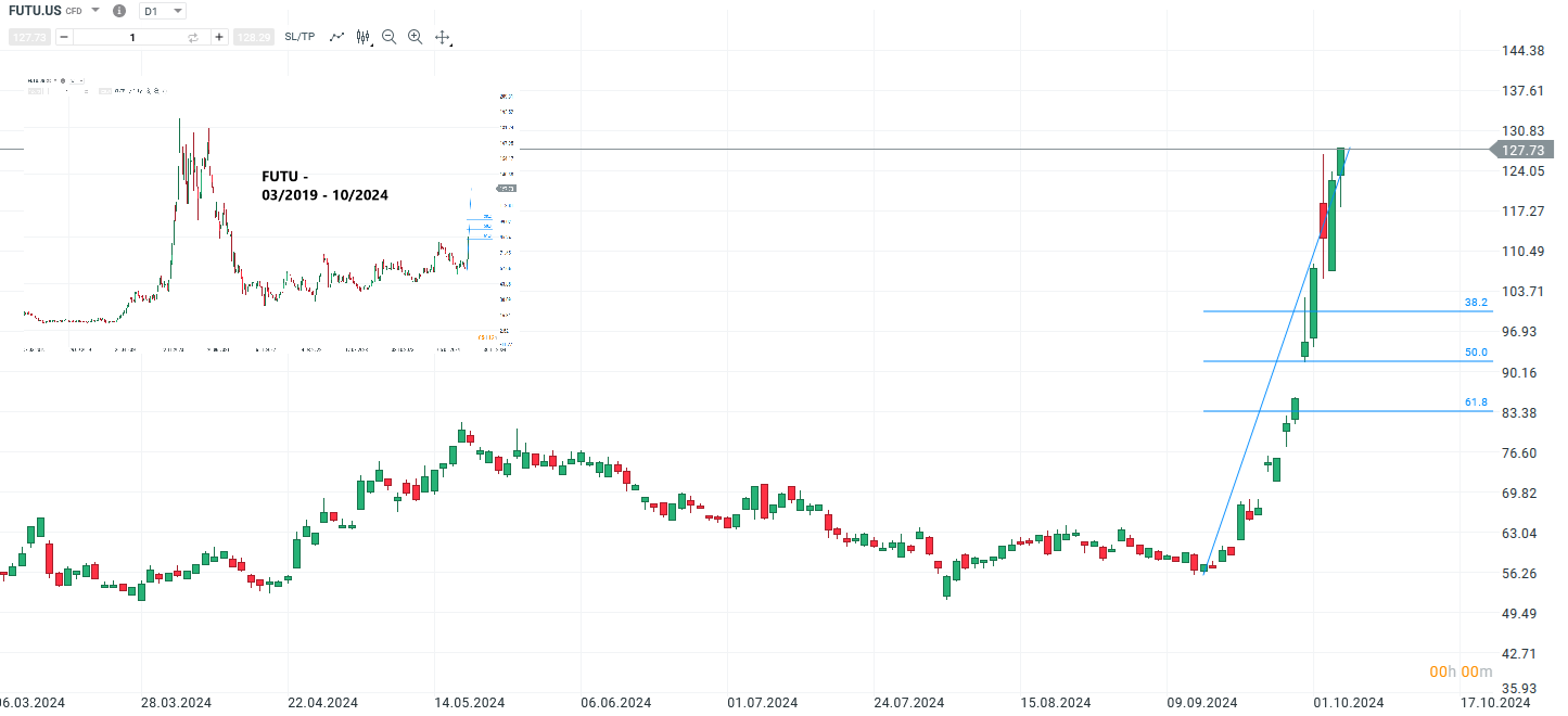 FUTU Prognose und Analyse am 07.10.24 - Daytrading